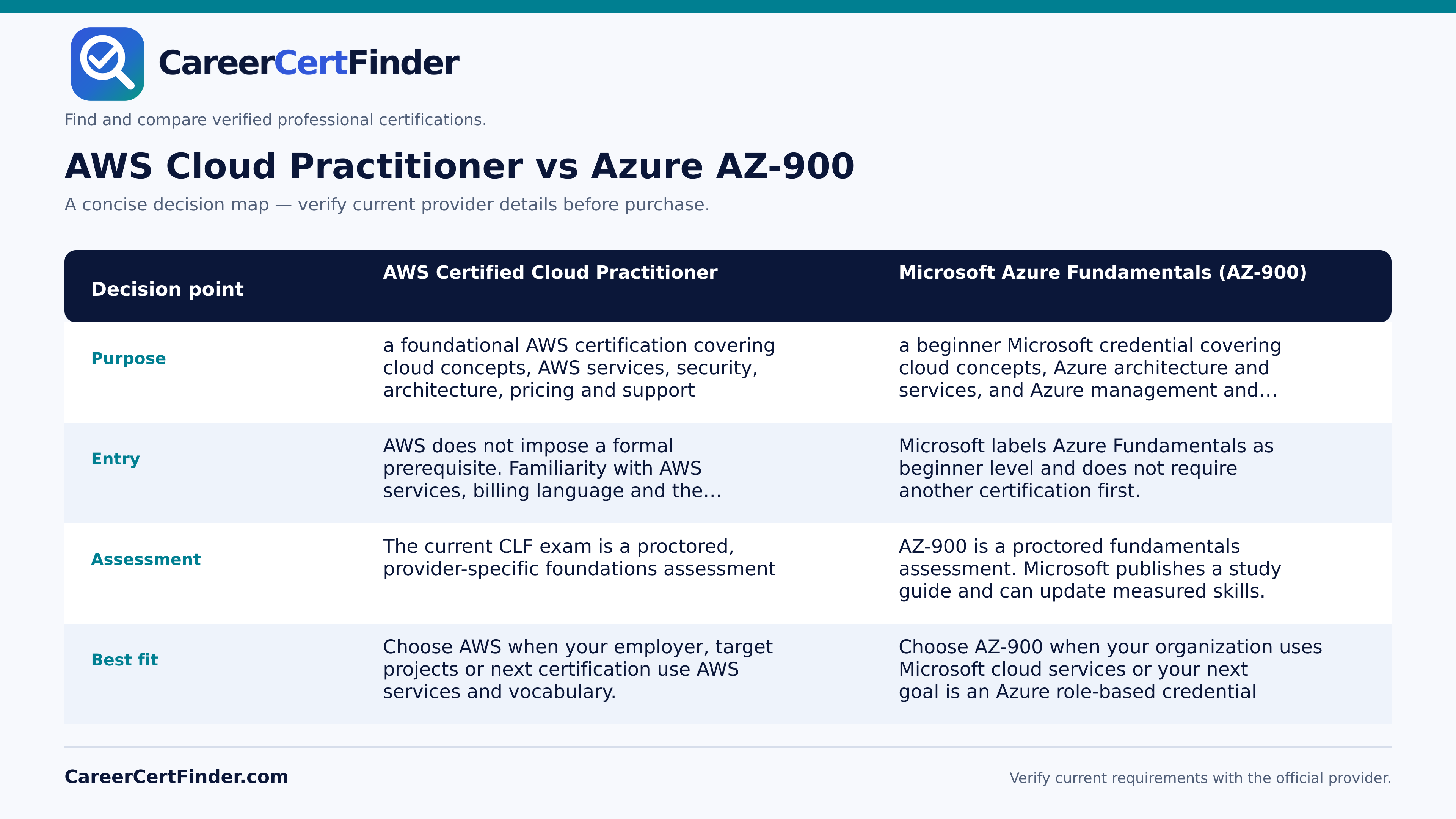 AWS Cloud Practitioner vs Azure AZ-900 — CareerCertFinder side-by-side comparison