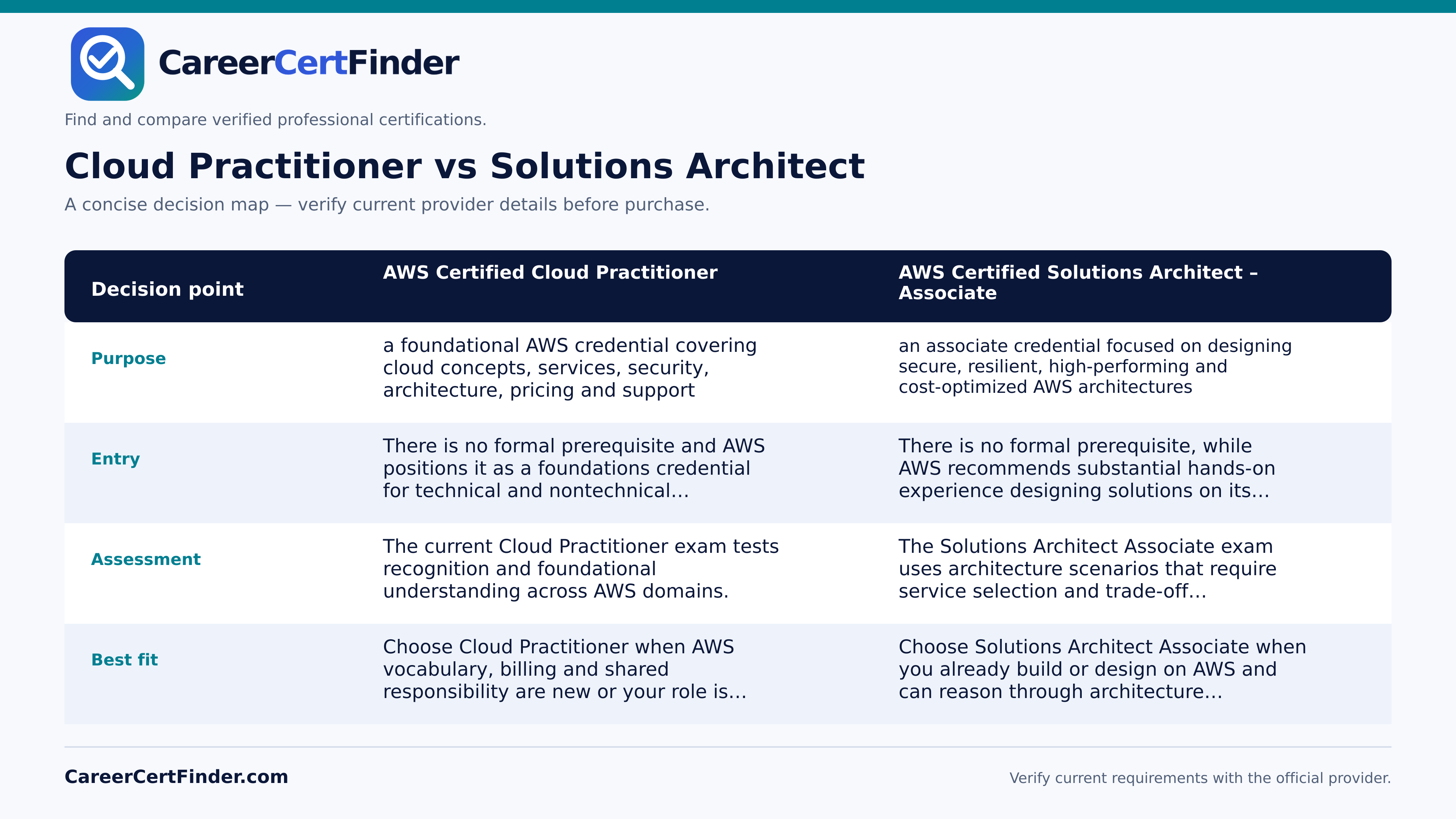 Cloud Practitioner vs Solutions Architect — CareerCertFinder side-by-side comparison