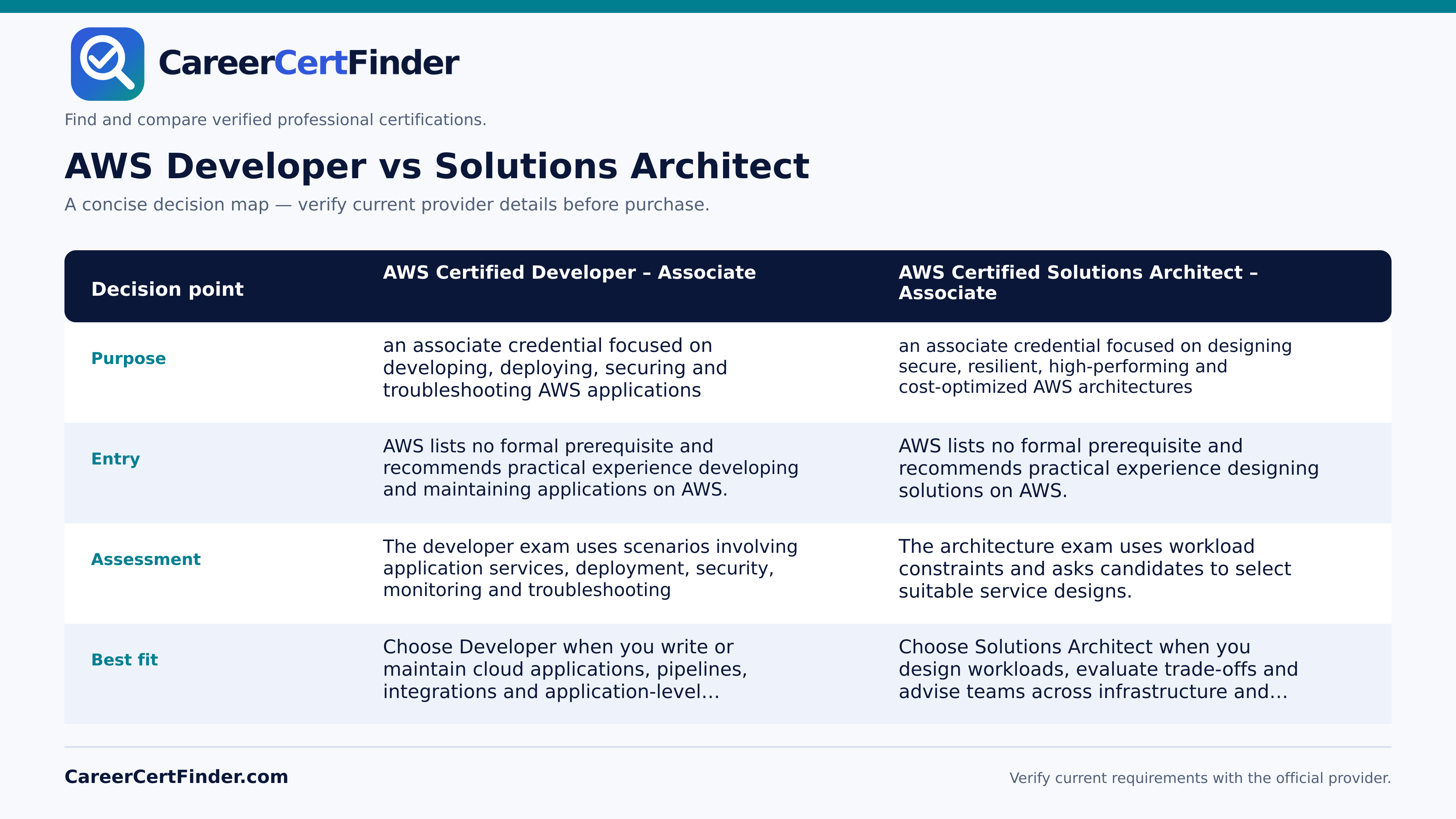 AWS Developer vs Solutions Architect — CareerCertFinder side-by-side comparison