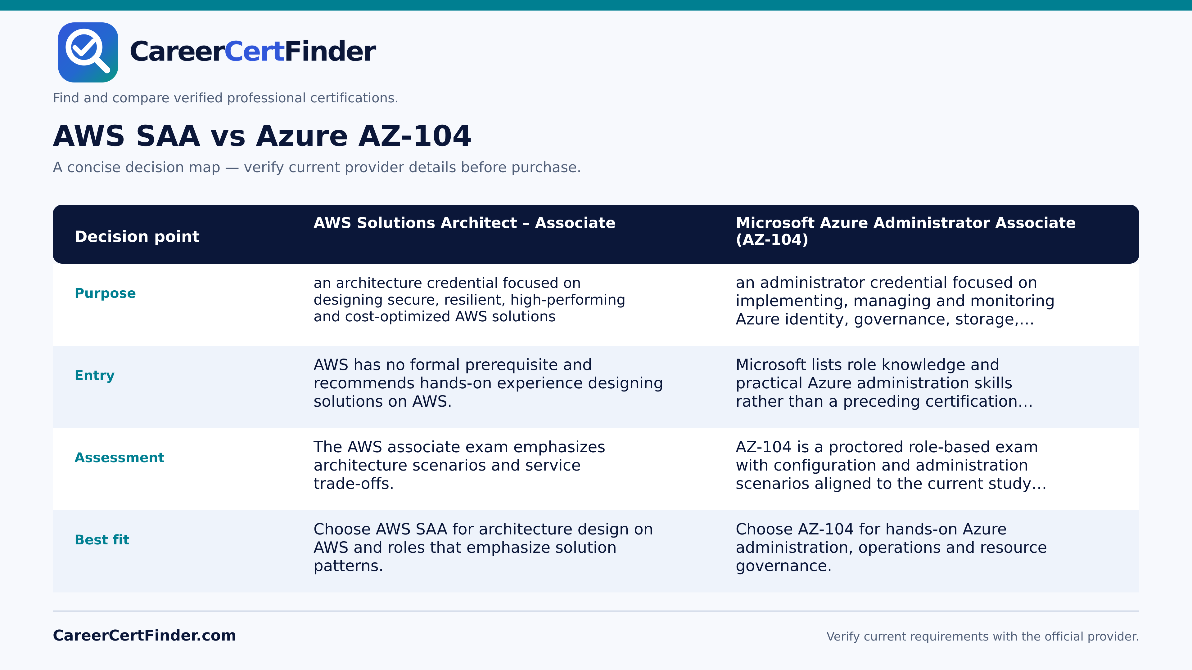 AWS SAA vs Azure AZ-104 — CareerCertFinder side-by-side comparison