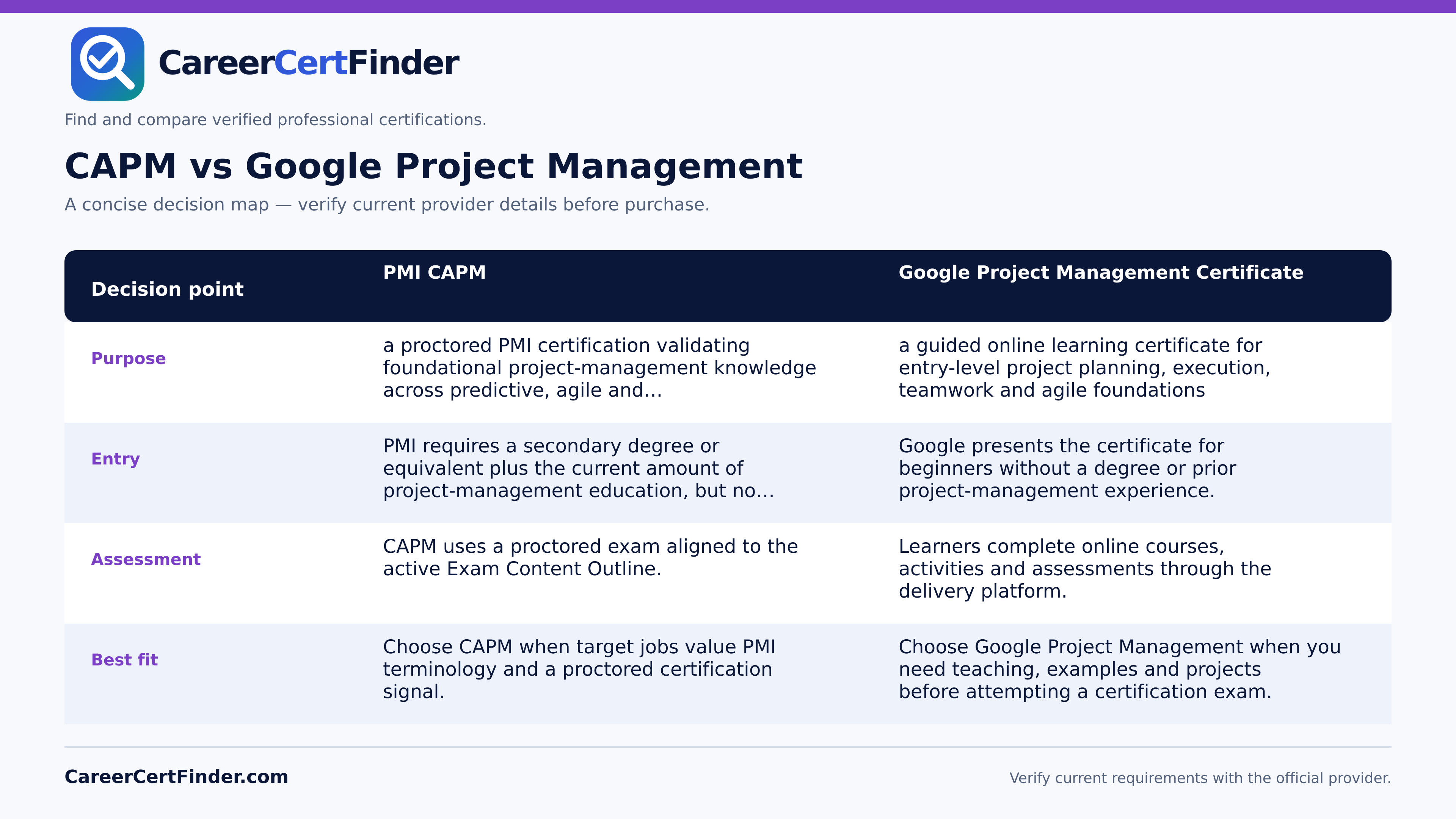CAPM vs Google Project Management — CareerCertFinder side-by-side comparison