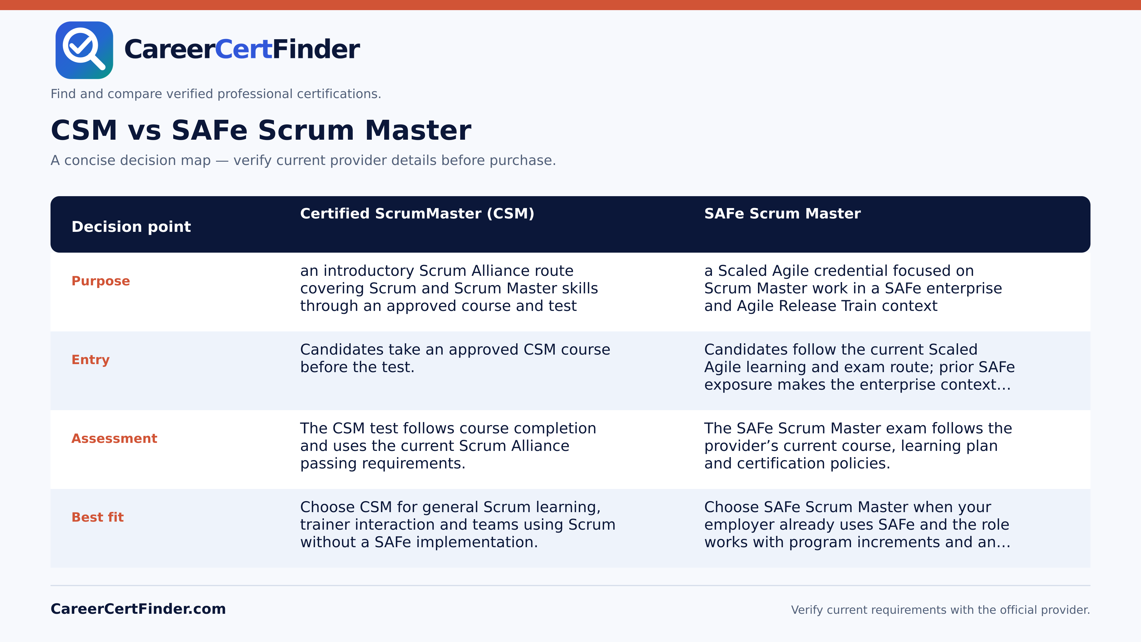 CSM vs SAFe Scrum Master — CareerCertFinder side-by-side comparison