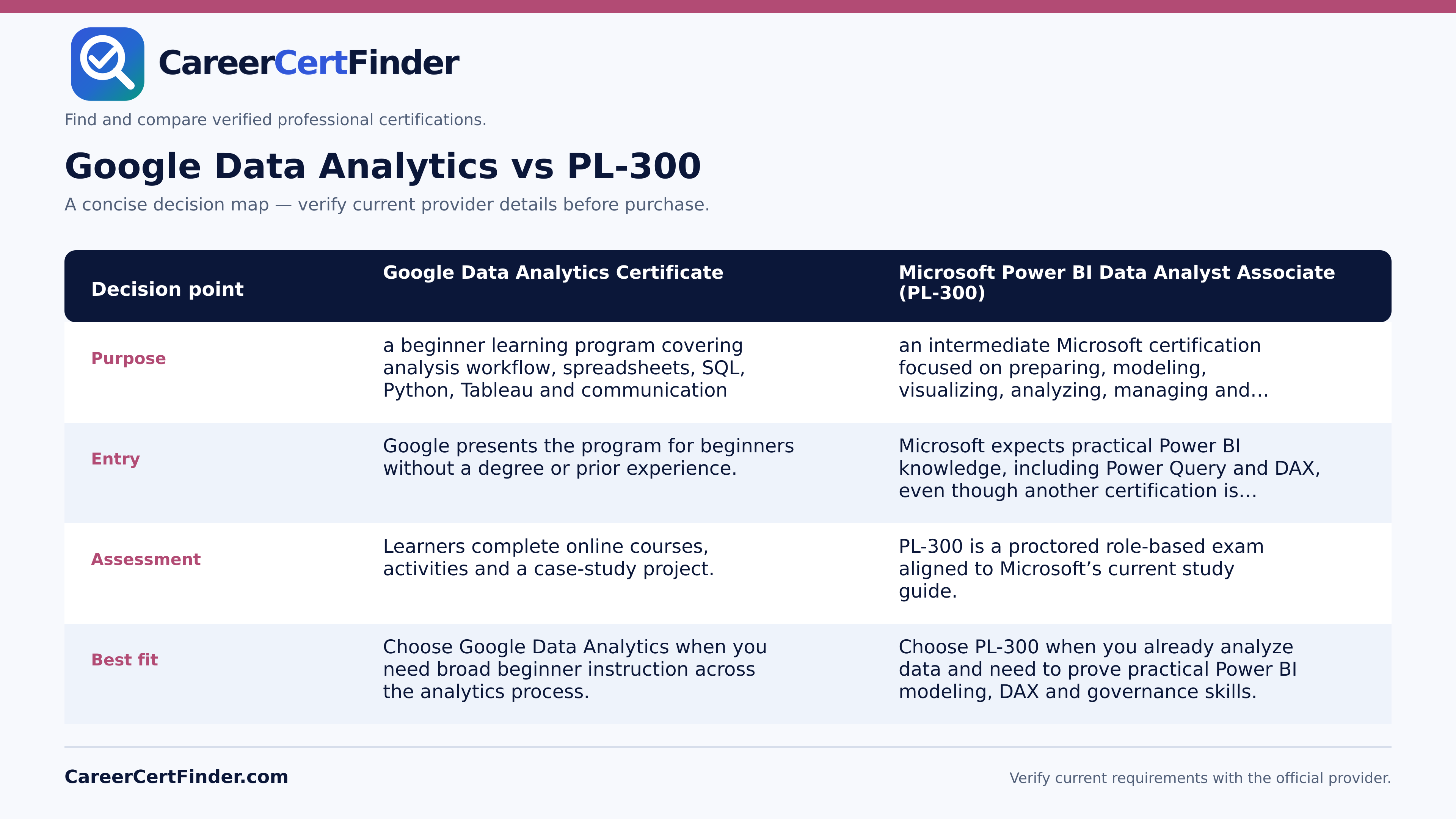 Google Data Analytics vs PL-300 — CareerCertFinder side-by-side comparison