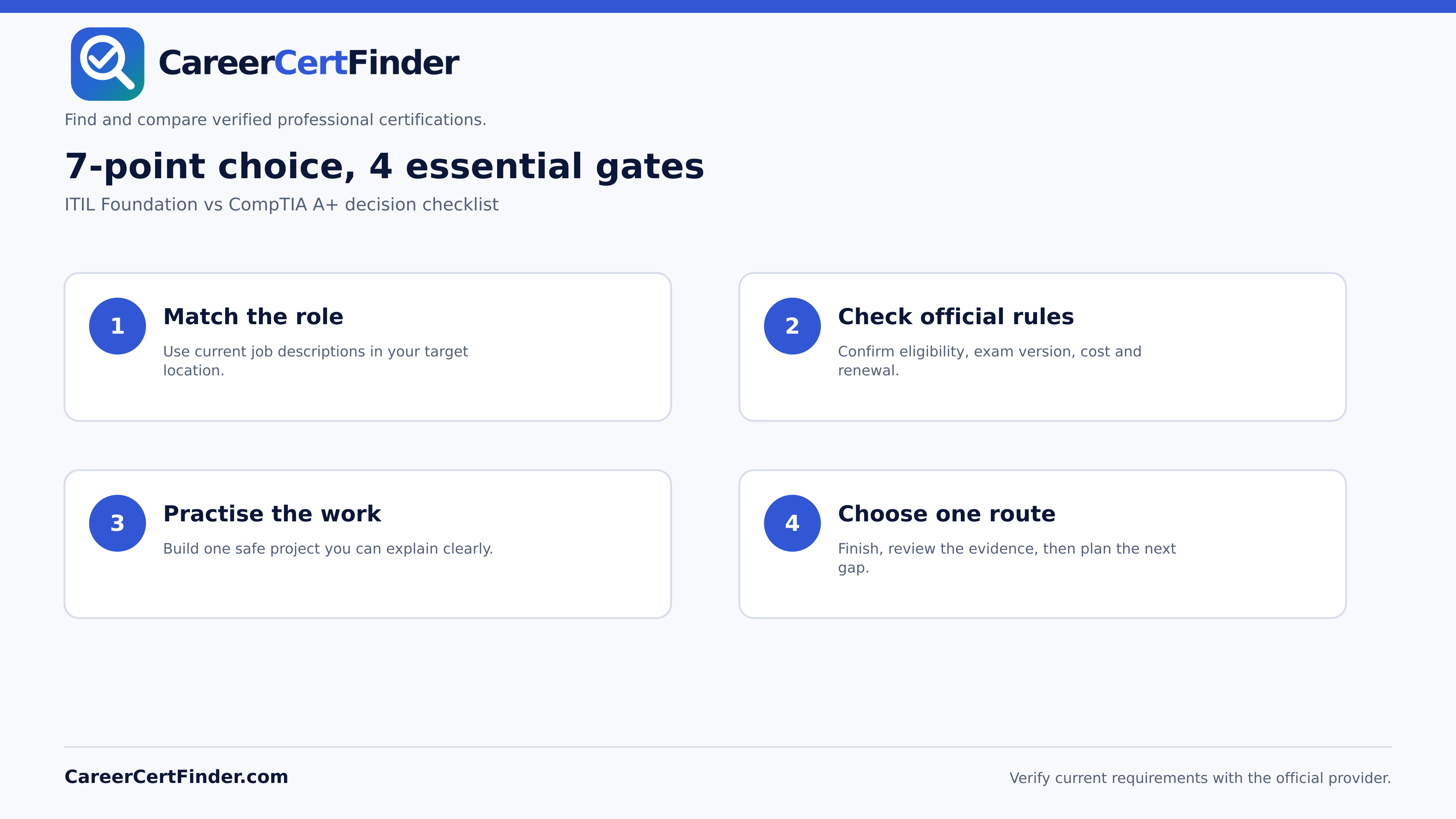 ITIL Foundation vs CompTIA A+ — CareerCertFinder decision checklist