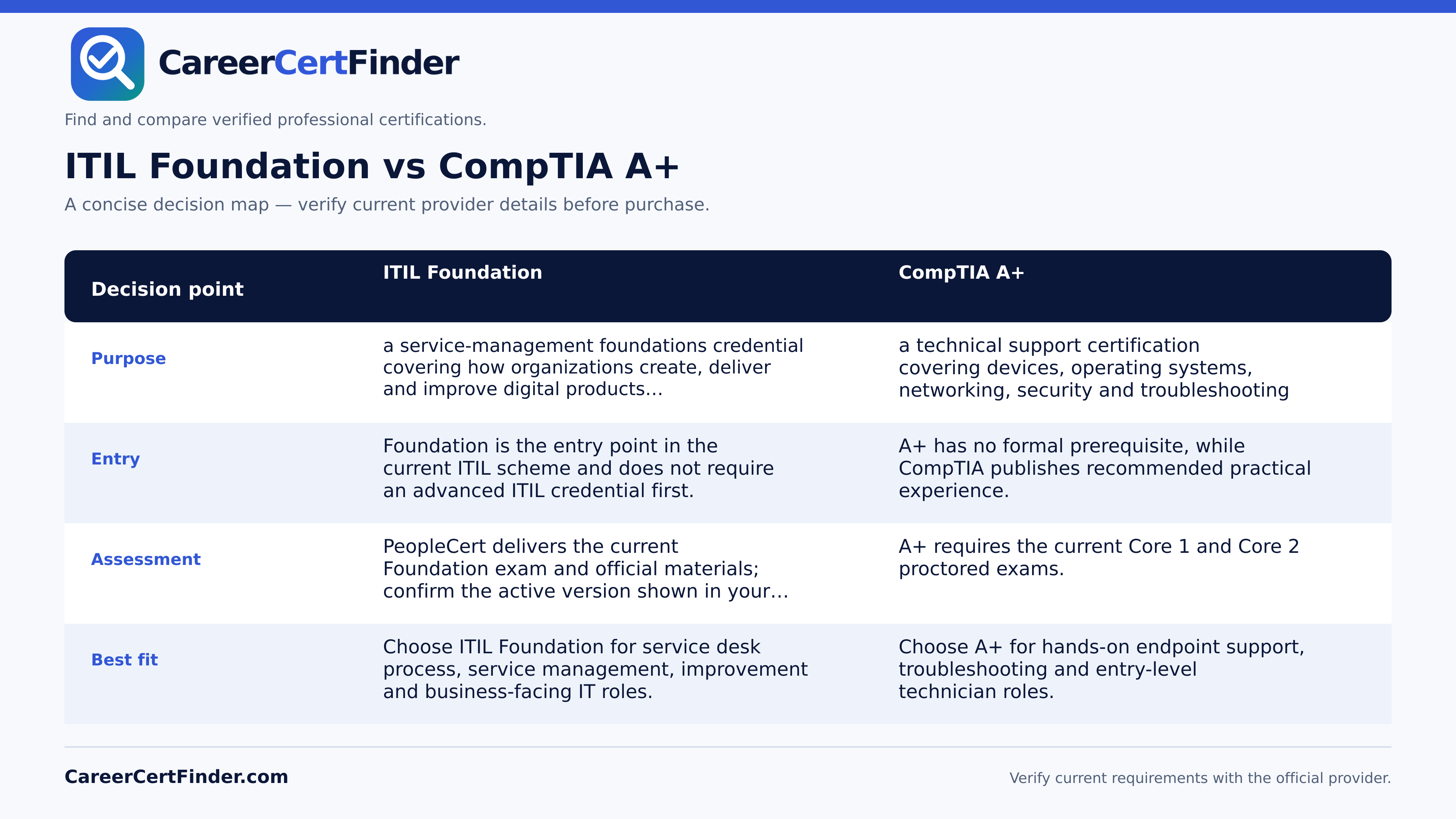 ITIL Foundation vs CompTIA A+ — CareerCertFinder side-by-side comparison