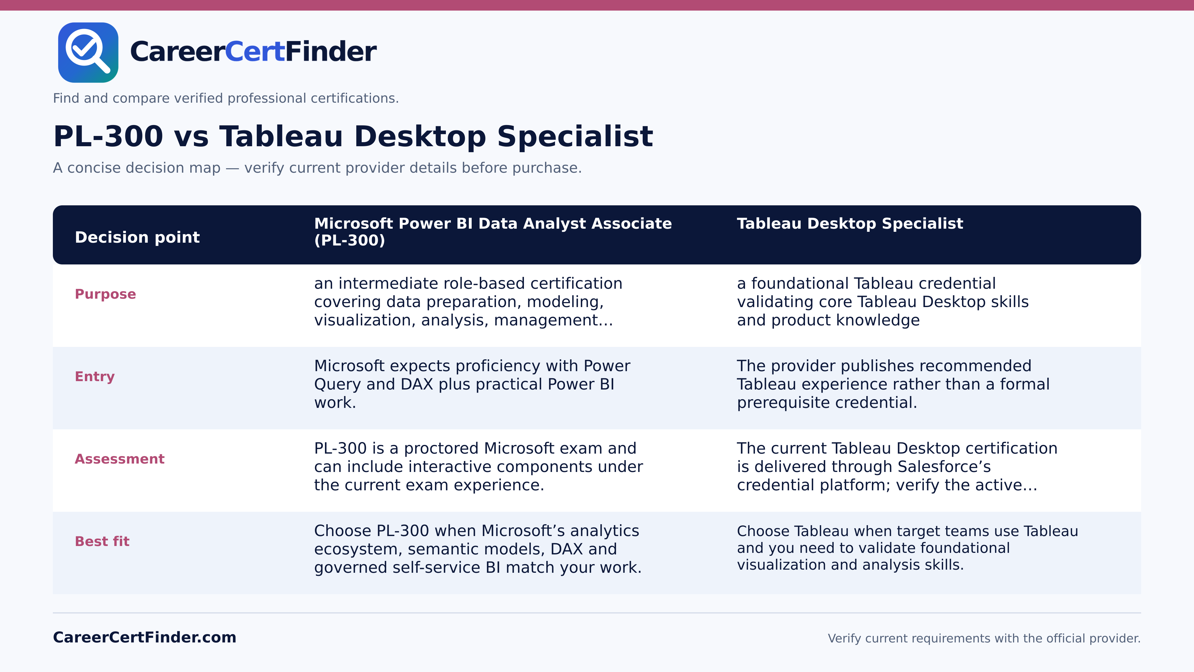 PL-300 vs Tableau Desktop Specialist — CareerCertFinder side-by-side comparison