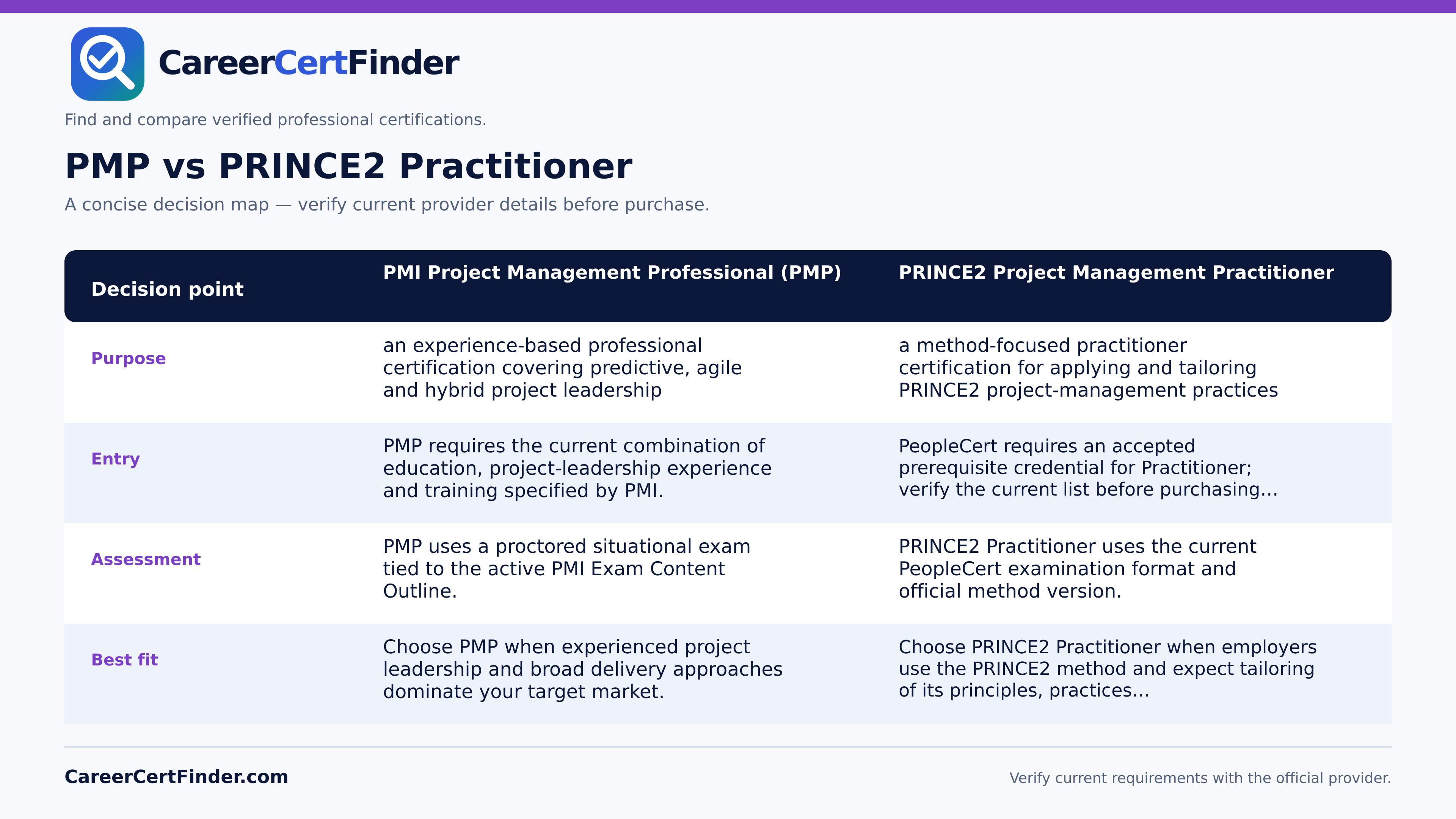 PMP vs PRINCE2 Practitioner — CareerCertFinder side-by-side comparison