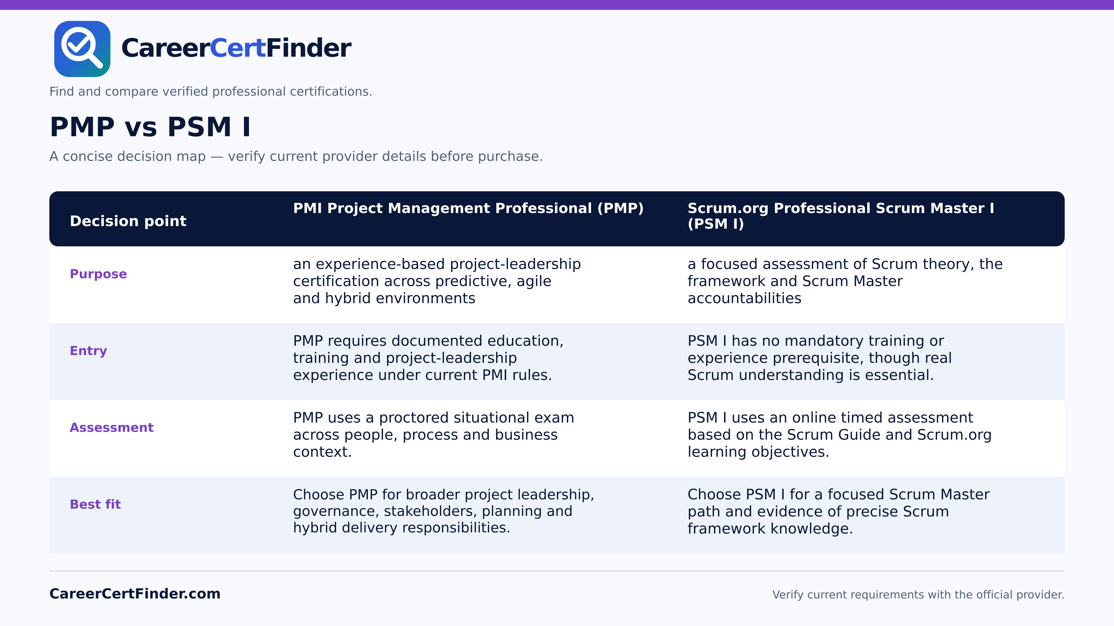 PMP vs PSM I — CareerCertFinder side-by-side comparison