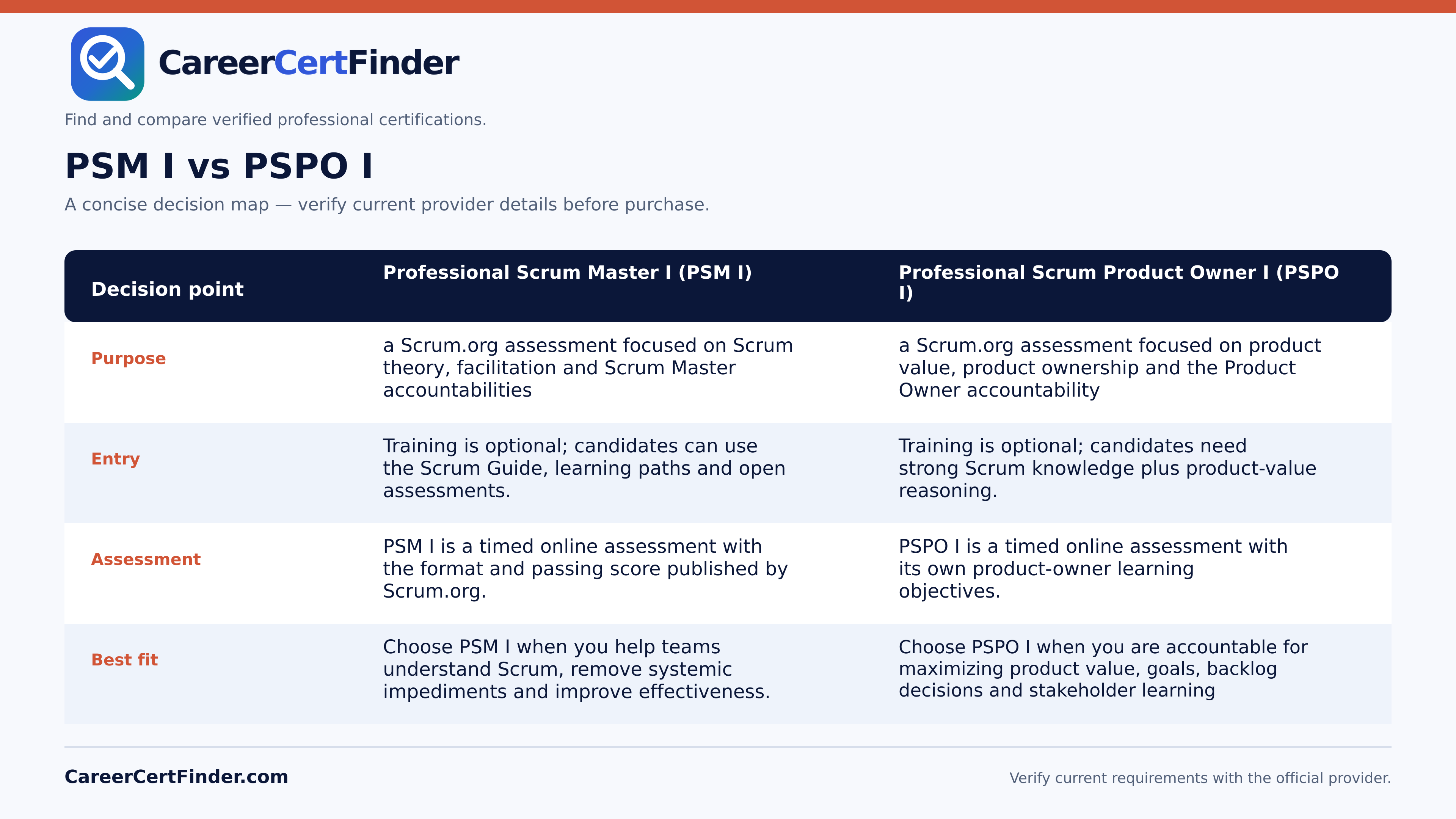 PSM I vs PSPO I — CareerCertFinder side-by-side comparison